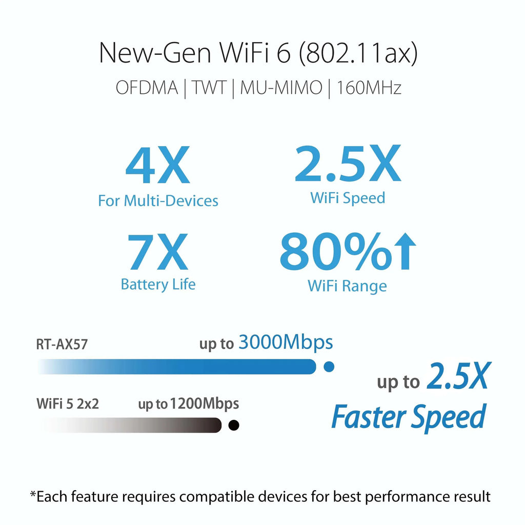 ASUS WiFi 6 Router (RT-AX57) - Band Gigabit Wireless Internet Router, Gaming & Streaming, AiMesh Compatible, Included Lifetime Internet Security, Parental Control, MU-MIMO, OFDMA