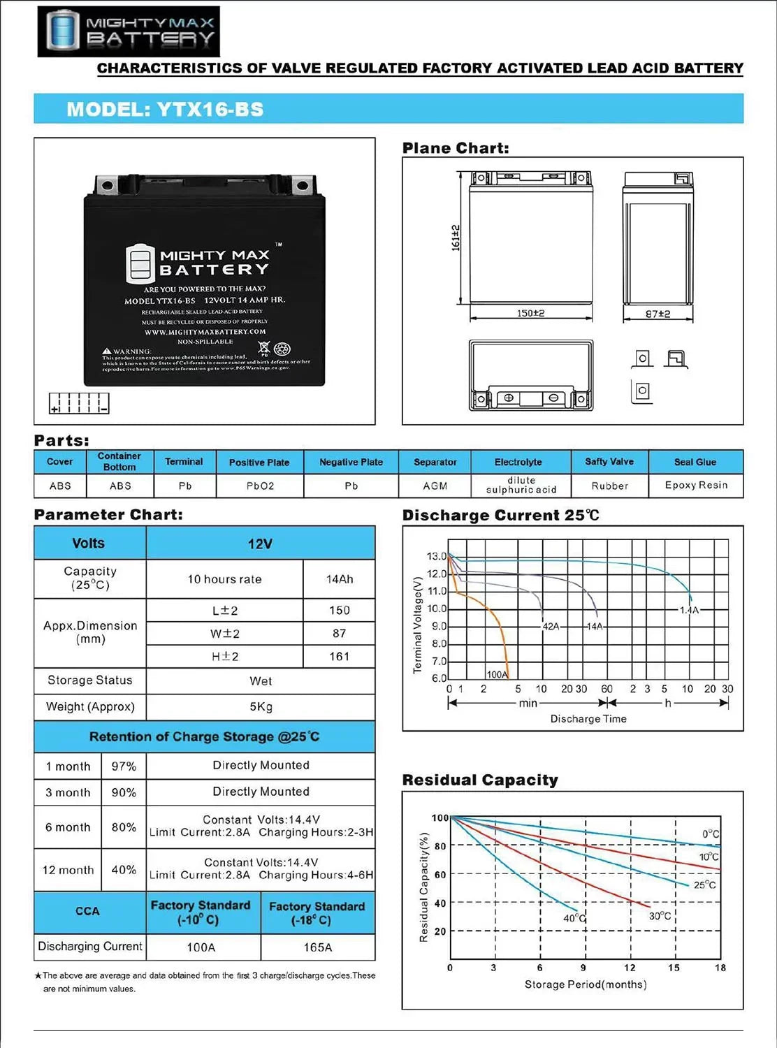 YTX16-BS Power Unit Replacement for Kawasaki 1700 VN1700 Voyager 20